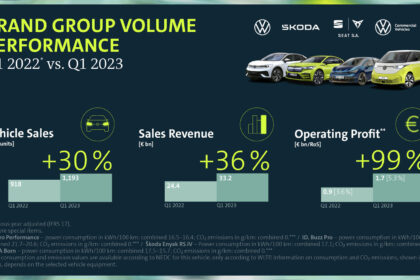 Brand Group Volume performance