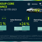 Brand Group Core performance