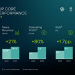 Brand Group Core improves result and return in 2023 – closer cooperation between the volume brands is gaining traction