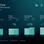 Brand Group Core increases operating profit in Q1 2024 despite challenging market environment